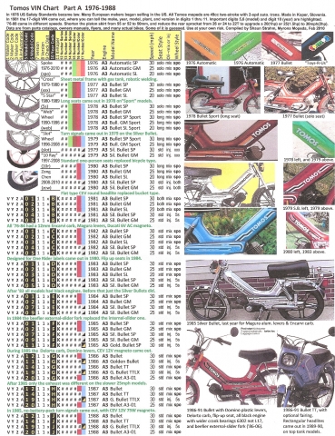 Tomos VIN Chart Part A 1976-1988