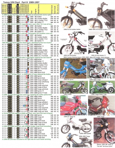 Tomos VIN Chart Part B 1989-1997
