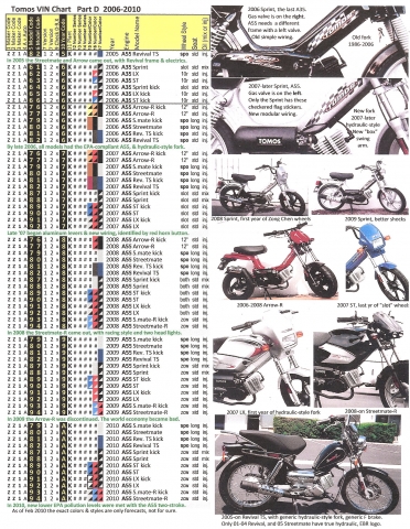 Tomos VIN Chart Part D 2005-2010