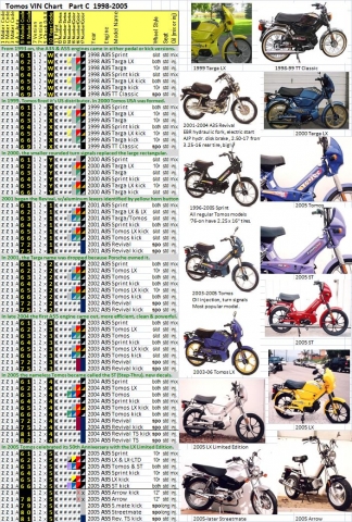 Tomos VIN Chart Part C 1998-2004
