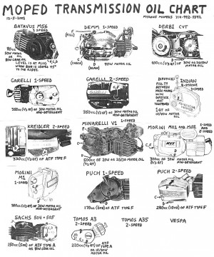Moped Trans Oil Chart