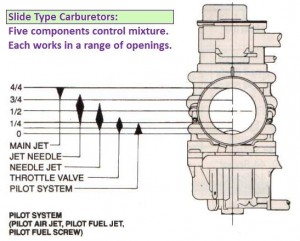 Slide Carburetors Diagram