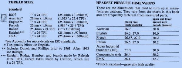 Bicycle headset threads and dimensions, from Sutherlands