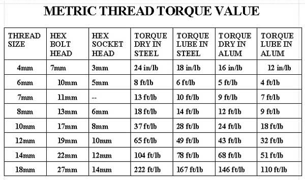 metric-torque-values